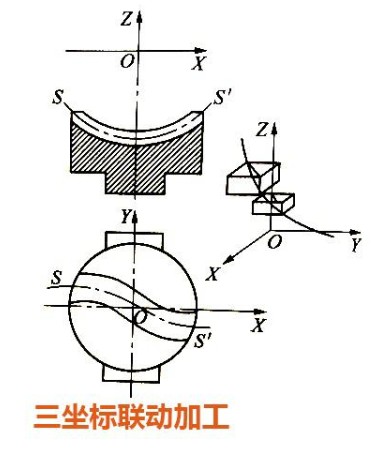 三坐标联动加工