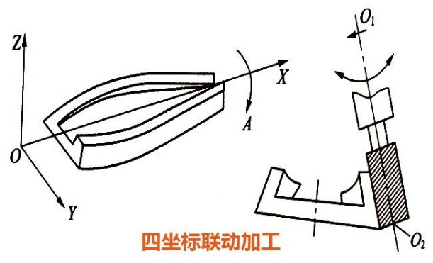 四坐标联动加工
